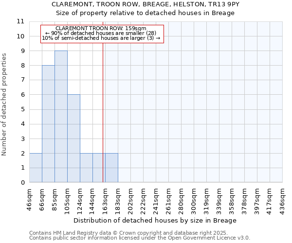 CLAREMONT, TROON ROW, BREAGE, HELSTON, TR13 9PY: Size of property relative to detached houses houses in Breage