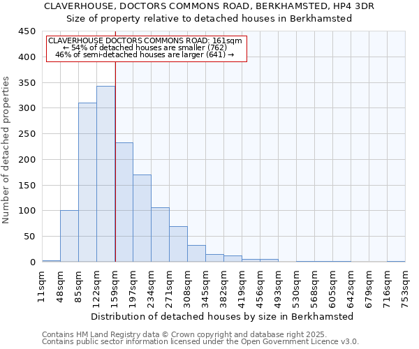 CLAVERHOUSE, DOCTORS COMMONS ROAD, BERKHAMSTED, HP4 3DR: Size of property relative to detached houses houses in Berkhamsted