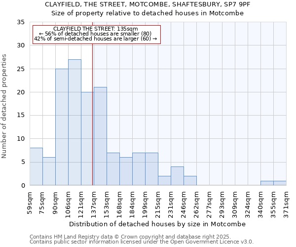 CLAYFIELD, THE STREET, MOTCOMBE, SHAFTESBURY, SP7 9PF: Size of property relative to detached houses houses in Motcombe