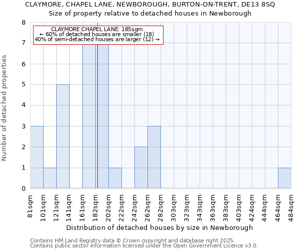 CLAYMORE, CHAPEL LANE, NEWBOROUGH, BURTON-ON-TRENT, DE13 8SQ: Size of property relative to detached houses houses in Newborough