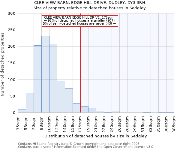 CLEE VIEW BARN, EDGE HILL DRIVE, DUDLEY, DY3 3RH: Size of property relative to detached houses houses in Sedgley