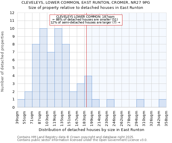 CLEVELEYS, LOWER COMMON, EAST RUNTON, CROMER, NR27 9PG: Size of property relative to detached houses houses in East Runton