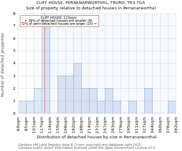 CLIFF HOUSE, PERRANARWORTHAL, TRURO, TR3 7GA: Size of property relative to detached houses houses in Perranarworthal