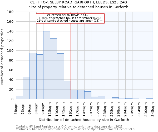 CLIFF TOP, SELBY ROAD, GARFORTH, LEEDS, LS25 2AQ: Size of property relative to detached houses houses in Garforth