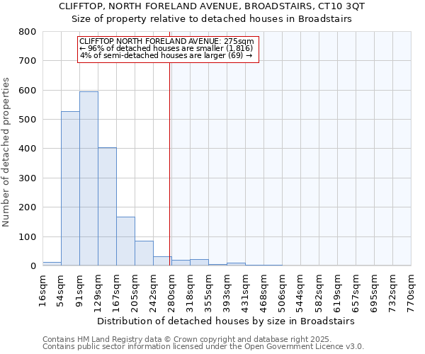 CLIFFTOP, NORTH FORELAND AVENUE, BROADSTAIRS, CT10 3QT: Size of property relative to detached houses houses in Broadstairs