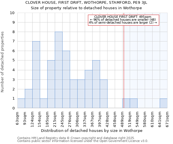 CLOVER HOUSE, FIRST DRIFT, WOTHORPE, STAMFORD, PE9 3JL: Size of property relative to detached houses houses in Wothorpe