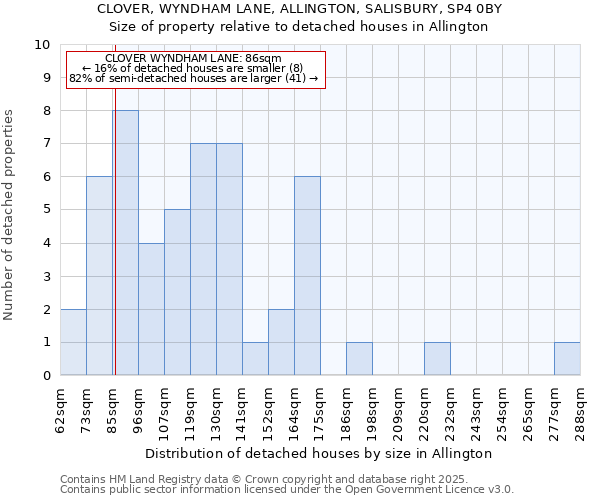 CLOVER, WYNDHAM LANE, ALLINGTON, SALISBURY, SP4 0BY: Size of property relative to detached houses houses in Allington