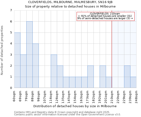CLOVERFIELDS, MILBOURNE, MALMESBURY, SN16 9JB: Size of property relative to detached houses houses in Milbourne