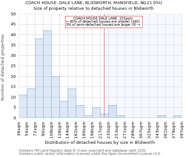 COACH HOUSE, DALE LANE, BLIDWORTH, MANSFIELD, NG21 0SU: Size of property relative to detached houses houses in Blidworth