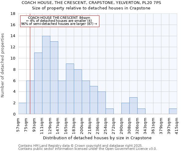 COACH HOUSE, THE CRESCENT, CRAPSTONE, YELVERTON, PL20 7PS: Size of property relative to detached houses houses in Crapstone