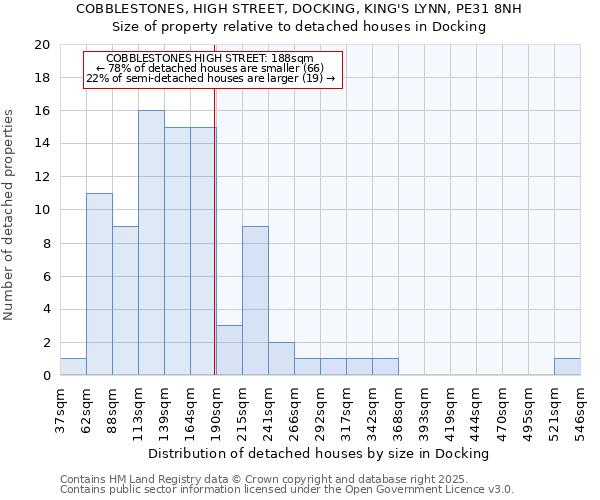 COBBLESTONES, HIGH STREET, DOCKING, KING'S LYNN, PE31 8NH: Size of property relative to detached houses houses in Docking