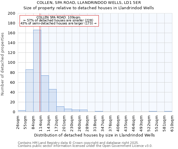 COLLEN, SPA ROAD, LLANDRINDOD WELLS, LD1 5ER: Size of property relative to detached houses houses in Llandrindod Wells