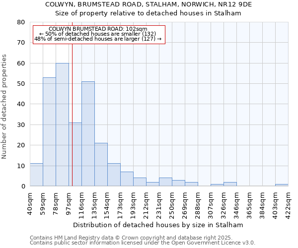COLWYN, BRUMSTEAD ROAD, STALHAM, NORWICH, NR12 9DE: Size of property relative to detached houses houses in Stalham