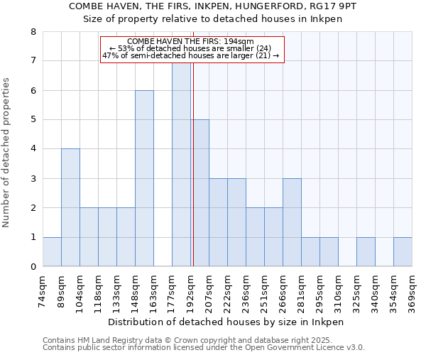 COMBE HAVEN, THE FIRS, INKPEN, HUNGERFORD, RG17 9PT: Size of property relative to detached houses houses in Inkpen