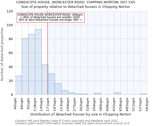 CONDICOTE HOUSE, WORCESTER ROAD, CHIPPING NORTON, OX7 5XS: Size of property relative to detached houses houses in Chipping Norton
