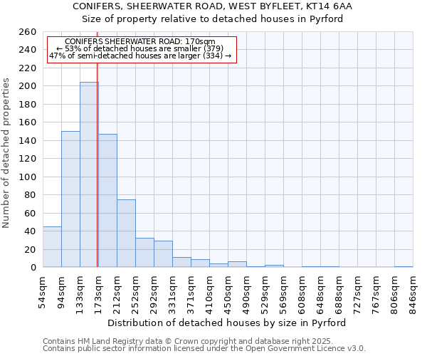 CONIFERS, SHEERWATER ROAD, WEST BYFLEET, KT14 6AA: Size of property relative to detached houses houses in Pyrford