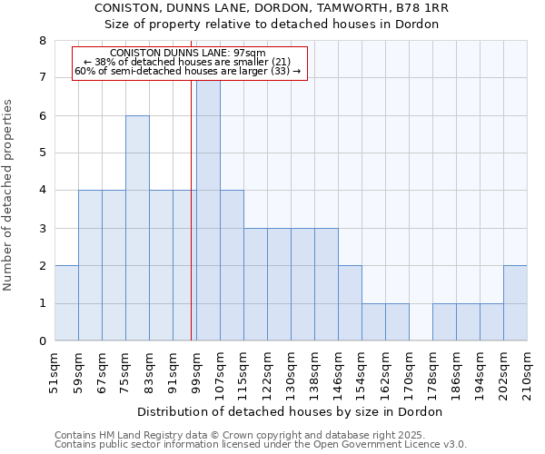 CONISTON, DUNNS LANE, DORDON, TAMWORTH, B78 1RR: Size of property relative to detached houses houses in Dordon