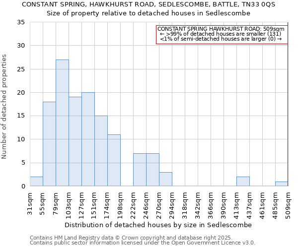 CONSTANT SPRING, HAWKHURST ROAD, SEDLESCOMBE, BATTLE, TN33 0QS: Size of property relative to detached houses houses in Sedlescombe