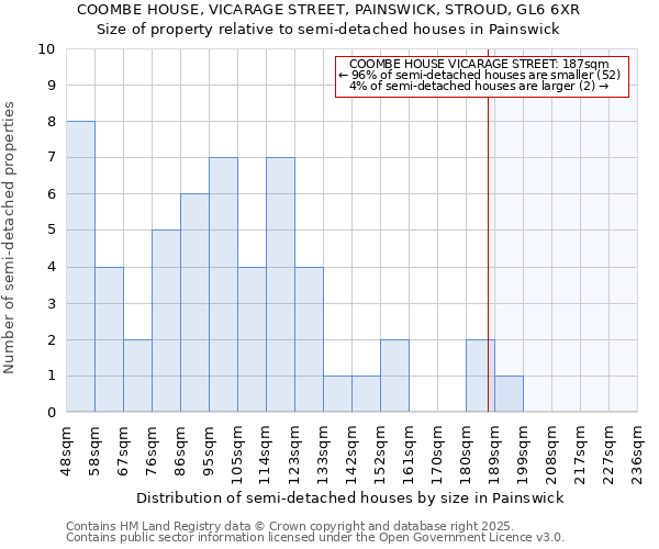COOMBE HOUSE, VICARAGE STREET, PAINSWICK, STROUD, GL6 6XR: Size of property relative to semi-detached houses houses in Painswick