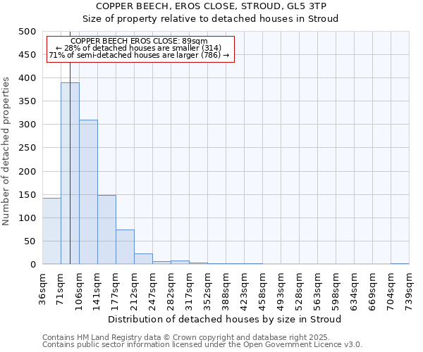 COPPER BEECH, EROS CLOSE, STROUD, GL5 3TP: Size of property relative to detached houses houses in Stroud