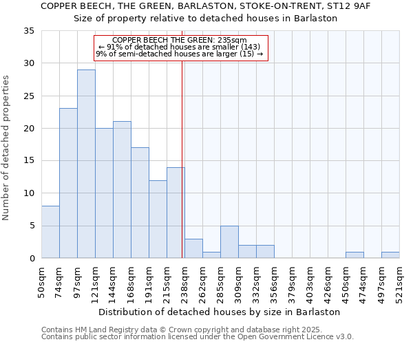 COPPER BEECH, THE GREEN, BARLASTON, STOKE-ON-TRENT, ST12 9AF: Size of property relative to detached houses houses in Barlaston