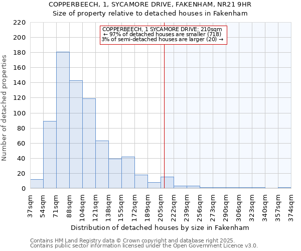 COPPERBEECH, 1, SYCAMORE DRIVE, FAKENHAM, NR21 9HR: Size of property relative to detached houses houses in Fakenham