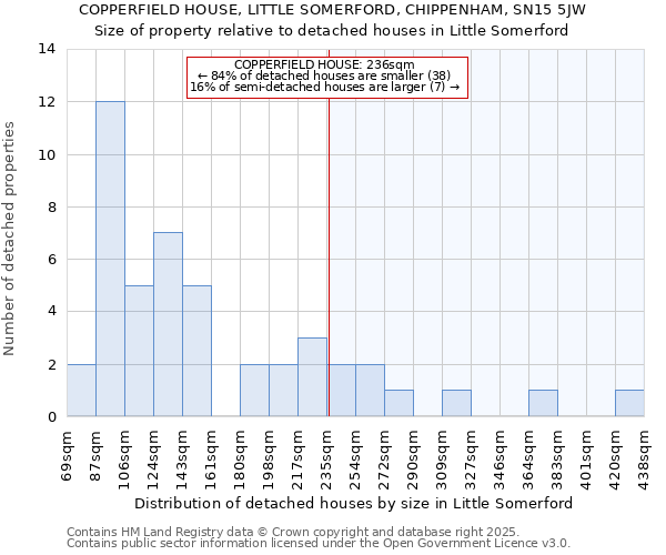 COPPERFIELD HOUSE, LITTLE SOMERFORD, CHIPPENHAM, SN15 5JW: Size of property relative to detached houses houses in Little Somerford