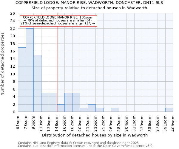 COPPERFIELD LODGE, MANOR RISE, WADWORTH, DONCASTER, DN11 9LS: Size of property relative to detached houses houses in Wadworth