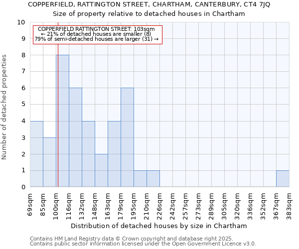 COPPERFIELD, RATTINGTON STREET, CHARTHAM, CANTERBURY, CT4 7JQ: Size of property relative to detached houses houses in Chartham