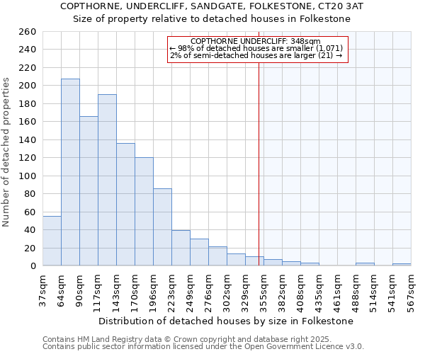 COPTHORNE, UNDERCLIFF, SANDGATE, FOLKESTONE, CT20 3AT: Size of property relative to detached houses houses in Folkestone