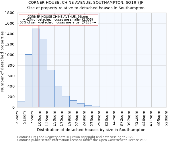 CORNER HOUSE, CHINE AVENUE, SOUTHAMPTON, SO19 7JF: Size of property relative to detached houses houses in Southampton