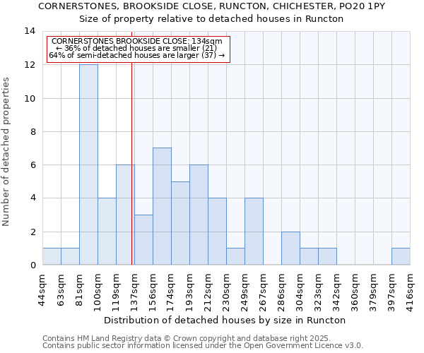 CORNERSTONES, BROOKSIDE CLOSE, RUNCTON, CHICHESTER, PO20 1PY: Size of property relative to detached houses houses in Runcton