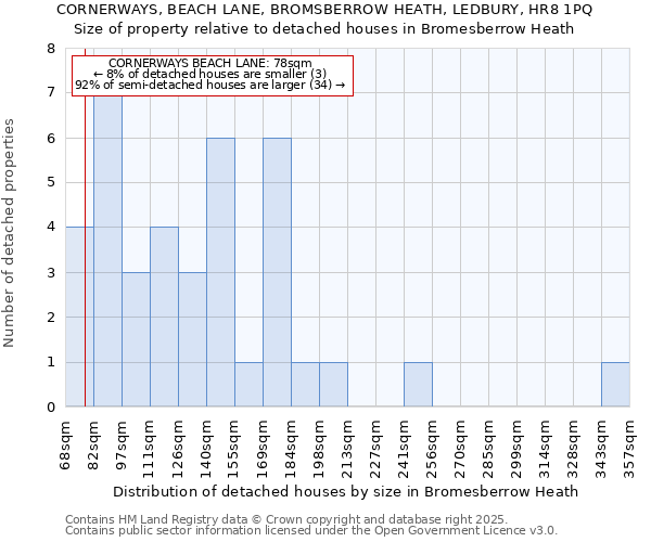 CORNERWAYS, BEACH LANE, BROMSBERROW HEATH, LEDBURY, HR8 1PQ: Size of property relative to detached houses houses in Bromesberrow Heath