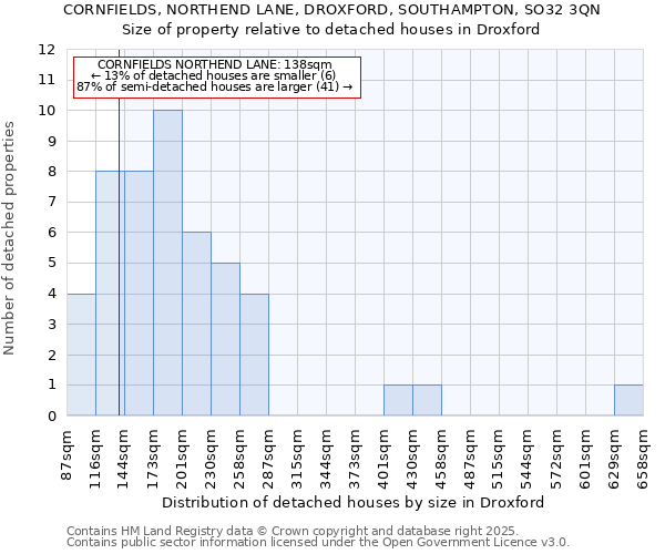 CORNFIELDS, NORTHEND LANE, DROXFORD, SOUTHAMPTON, SO32 3QN: Size of property relative to detached houses houses in Droxford