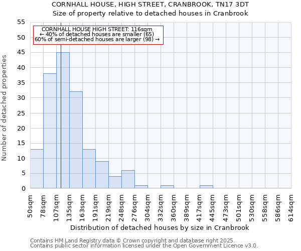 CORNHALL HOUSE, HIGH STREET, CRANBROOK, TN17 3DT: Size of property relative to detached houses houses in Cranbrook