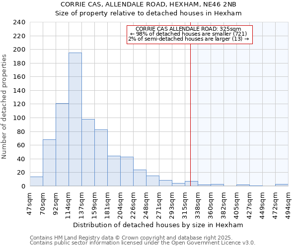 CORRIE CAS, ALLENDALE ROAD, HEXHAM, NE46 2NB: Size of property relative to detached houses houses in Hexham