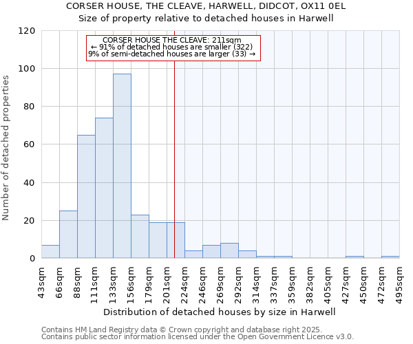 CORSER HOUSE, THE CLEAVE, HARWELL, DIDCOT, OX11 0EL: Size of property relative to detached houses houses in Harwell