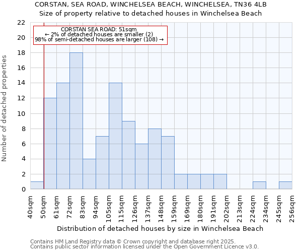 CORSTAN, SEA ROAD, WINCHELSEA BEACH, WINCHELSEA, TN36 4LB: Size of property relative to detached houses houses in Winchelsea Beach