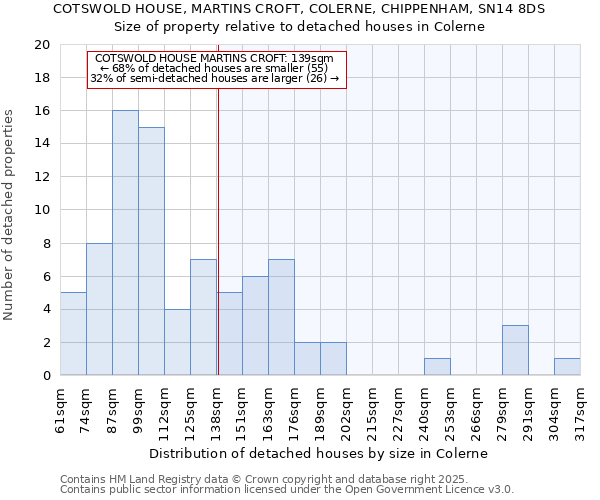 COTSWOLD HOUSE, MARTINS CROFT, COLERNE, CHIPPENHAM, SN14 8DS: Size of property relative to detached houses houses in Colerne