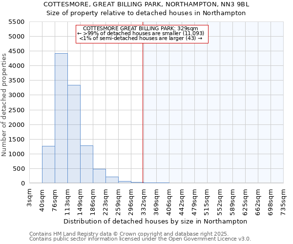 COTTESMORE, GREAT BILLING PARK, NORTHAMPTON, NN3 9BL: Size of property relative to detached houses houses in Northampton