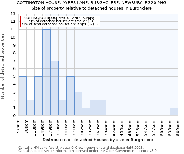 COTTINGTON HOUSE, AYRES LANE, BURGHCLERE, NEWBURY, RG20 9HG: Size of property relative to detached houses houses in Burghclere