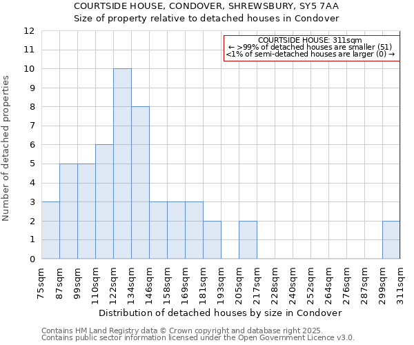 COURTSIDE HOUSE, CONDOVER, SHREWSBURY, SY5 7AA: Size of property relative to detached houses houses in Condover