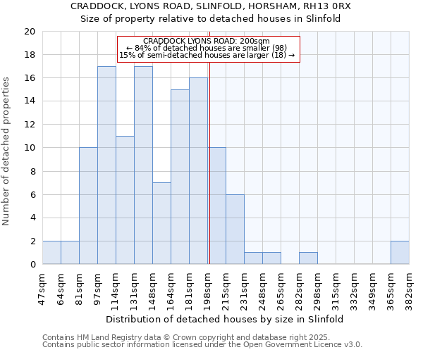 CRADDOCK, LYONS ROAD, SLINFOLD, HORSHAM, RH13 0RX: Size of property relative to detached houses houses in Slinfold