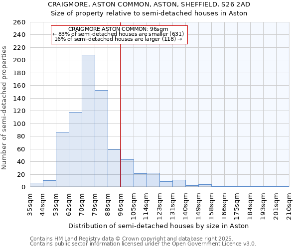 CRAIGMORE, ASTON COMMON, ASTON, SHEFFIELD, S26 2AD: Size of property relative to semi-detached houses houses in Aston