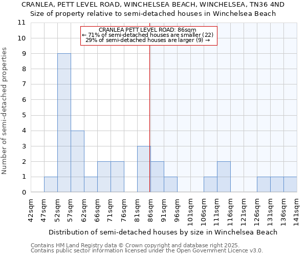 CRANLEA, PETT LEVEL ROAD, WINCHELSEA BEACH, WINCHELSEA, TN36 4ND: Size of property relative to semi-detached houses houses in Winchelsea Beach