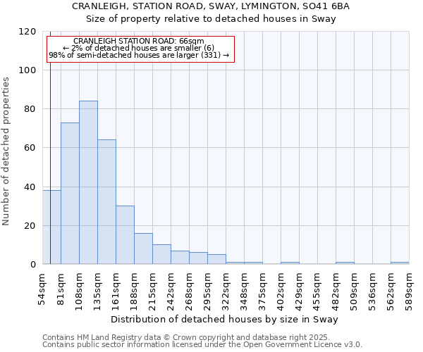 CRANLEIGH, STATION ROAD, SWAY, LYMINGTON, SO41 6BA: Size of property relative to detached houses houses in Sway