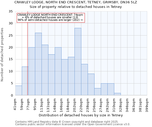 CRAWLEY LODGE, NORTH END CRESCENT, TETNEY, GRIMSBY, DN36 5LZ: Size of property relative to detached houses houses in Tetney