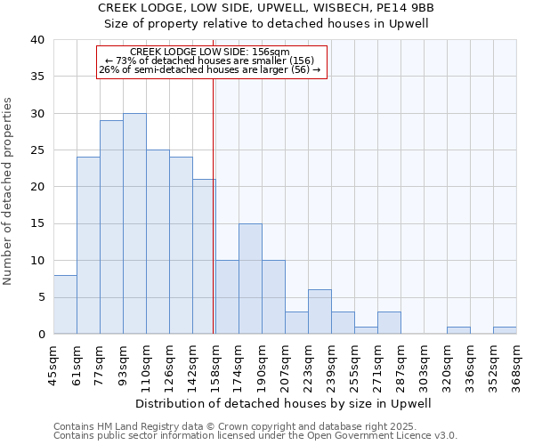 CREEK LODGE, LOW SIDE, UPWELL, WISBECH, PE14 9BB: Size of property relative to detached houses houses in Upwell