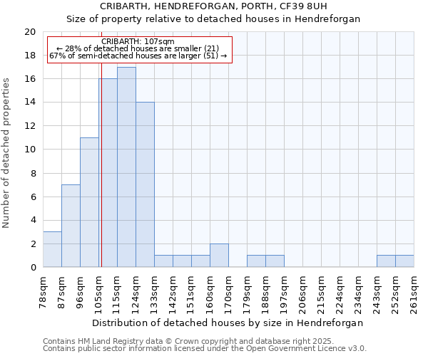 CRIBARTH, HENDREFORGAN, PORTH, CF39 8UH: Size of property relative to detached houses houses in Hendreforgan