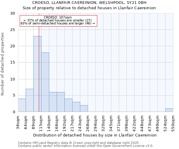 CROESO, LLANFAIR CAEREINION, WELSHPOOL, SY21 0BH: Size of property relative to detached houses houses in Llanfair Caereinion